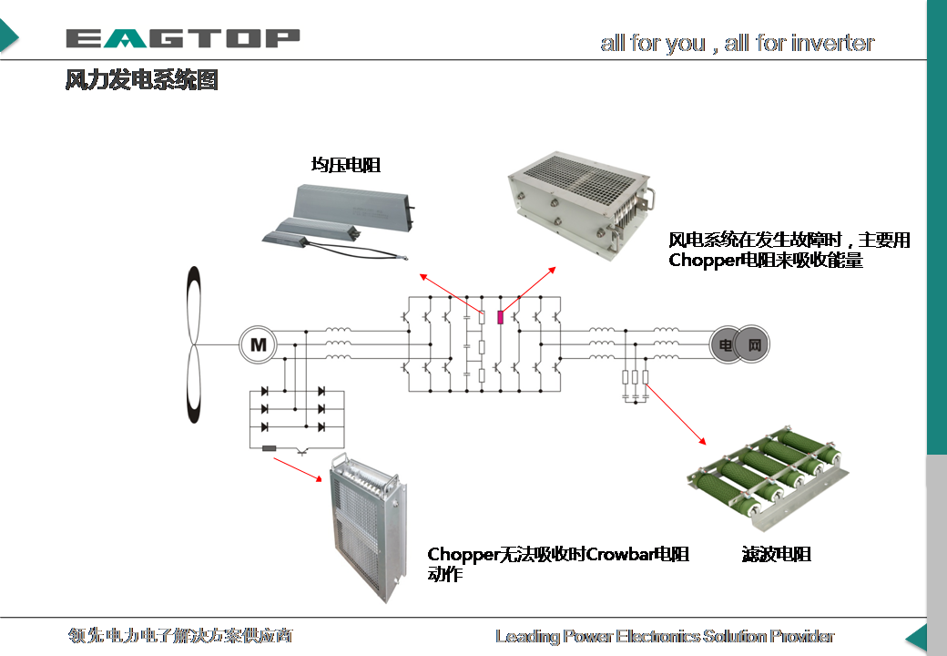 风力发电电阻解决方案1