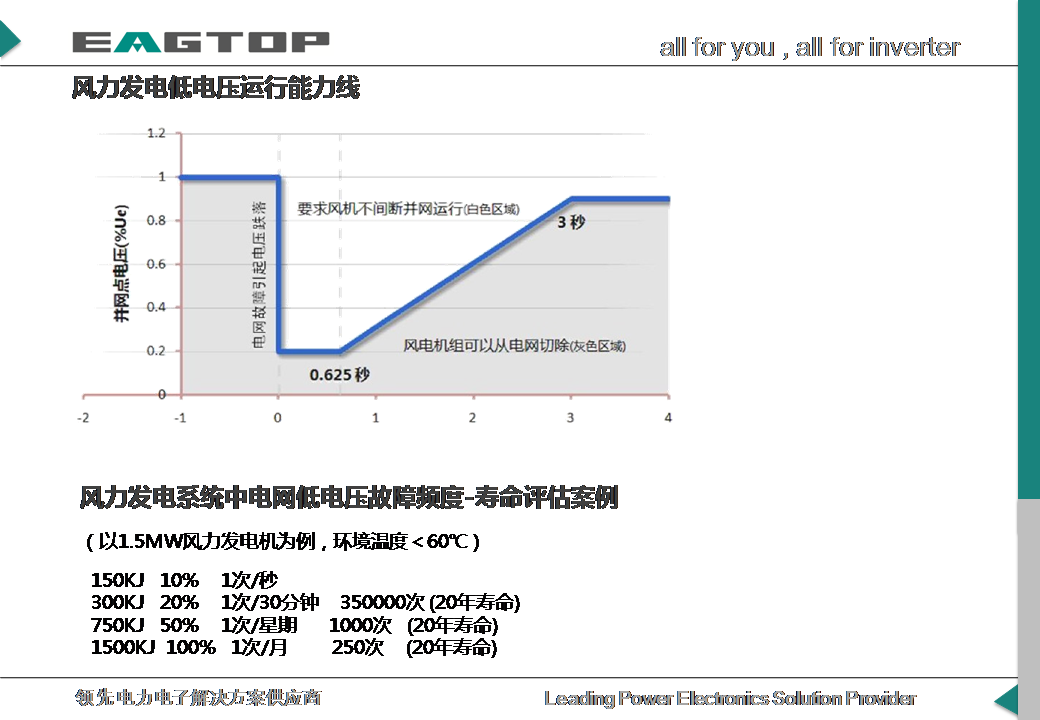 风力发电电阻解决方案3
